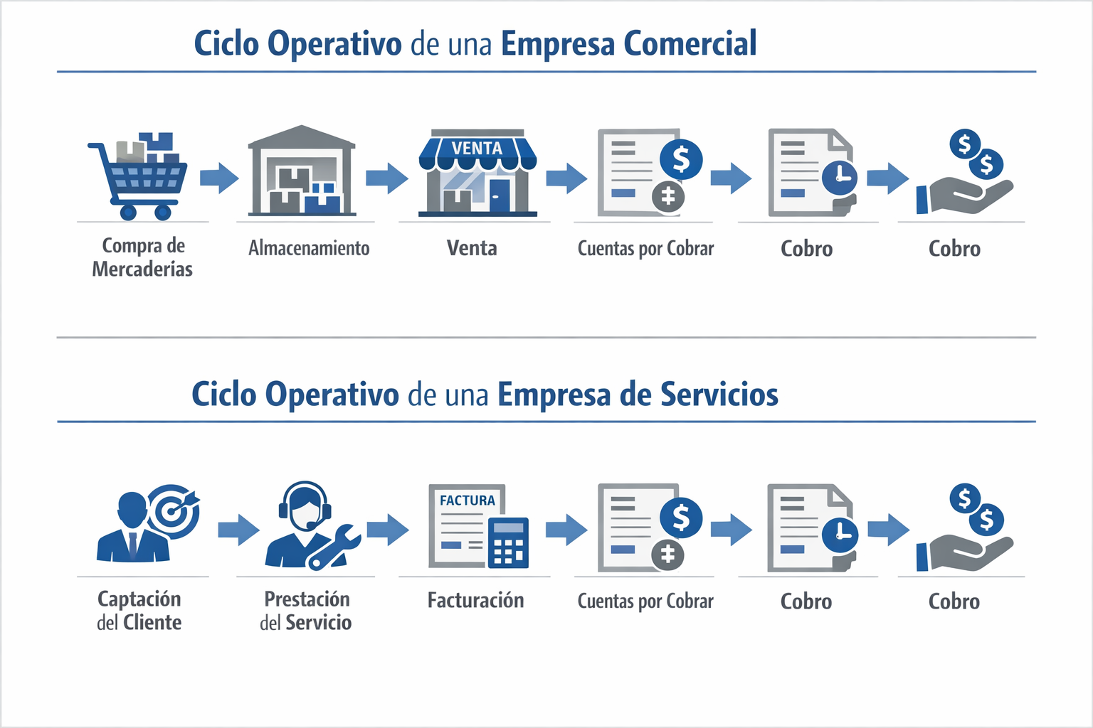 Ciclo operativo comparado entre una empresa comercial y una empresa de servicios.
