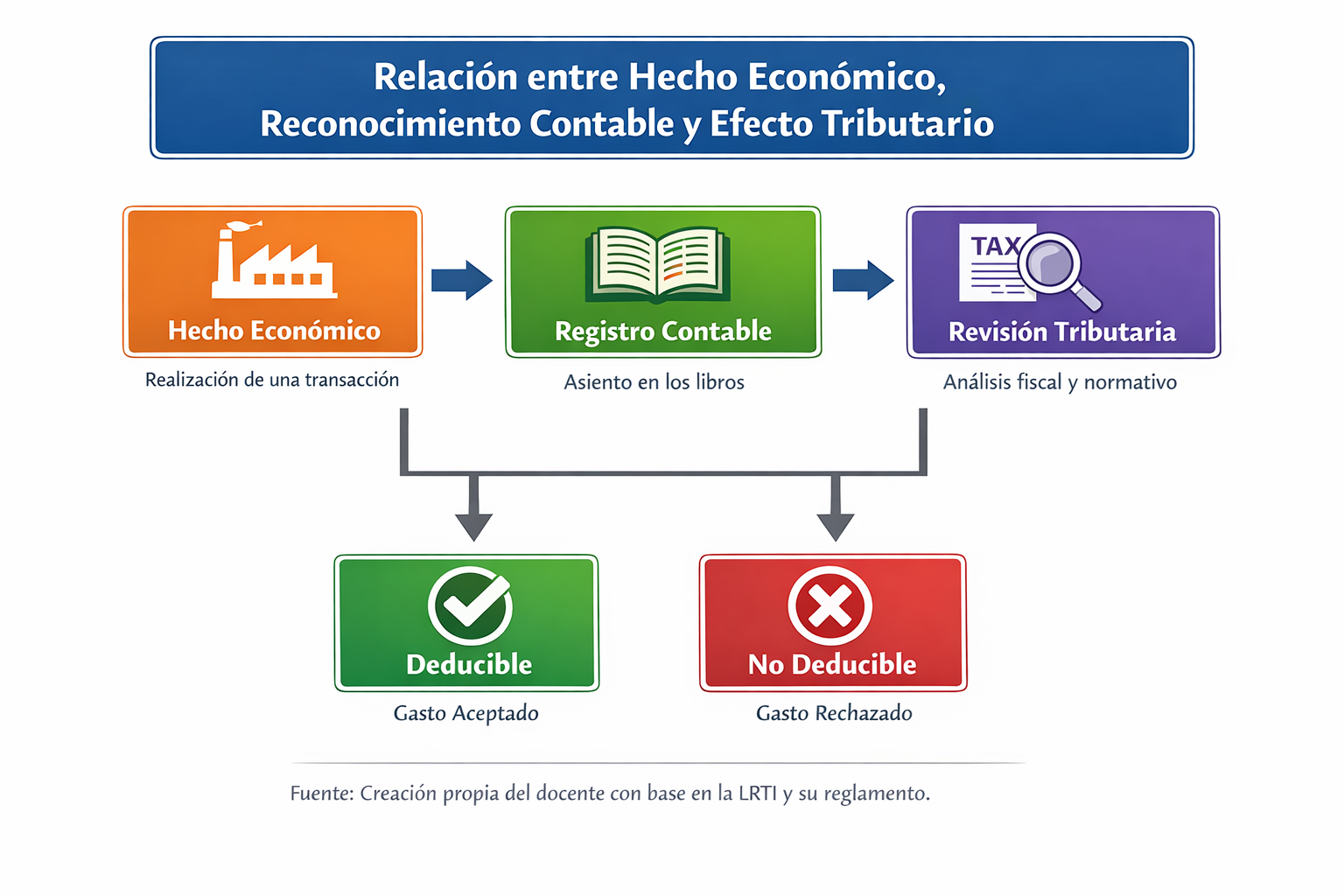 Relación entre hecho económico, reconocimiento contable y efecto tributario