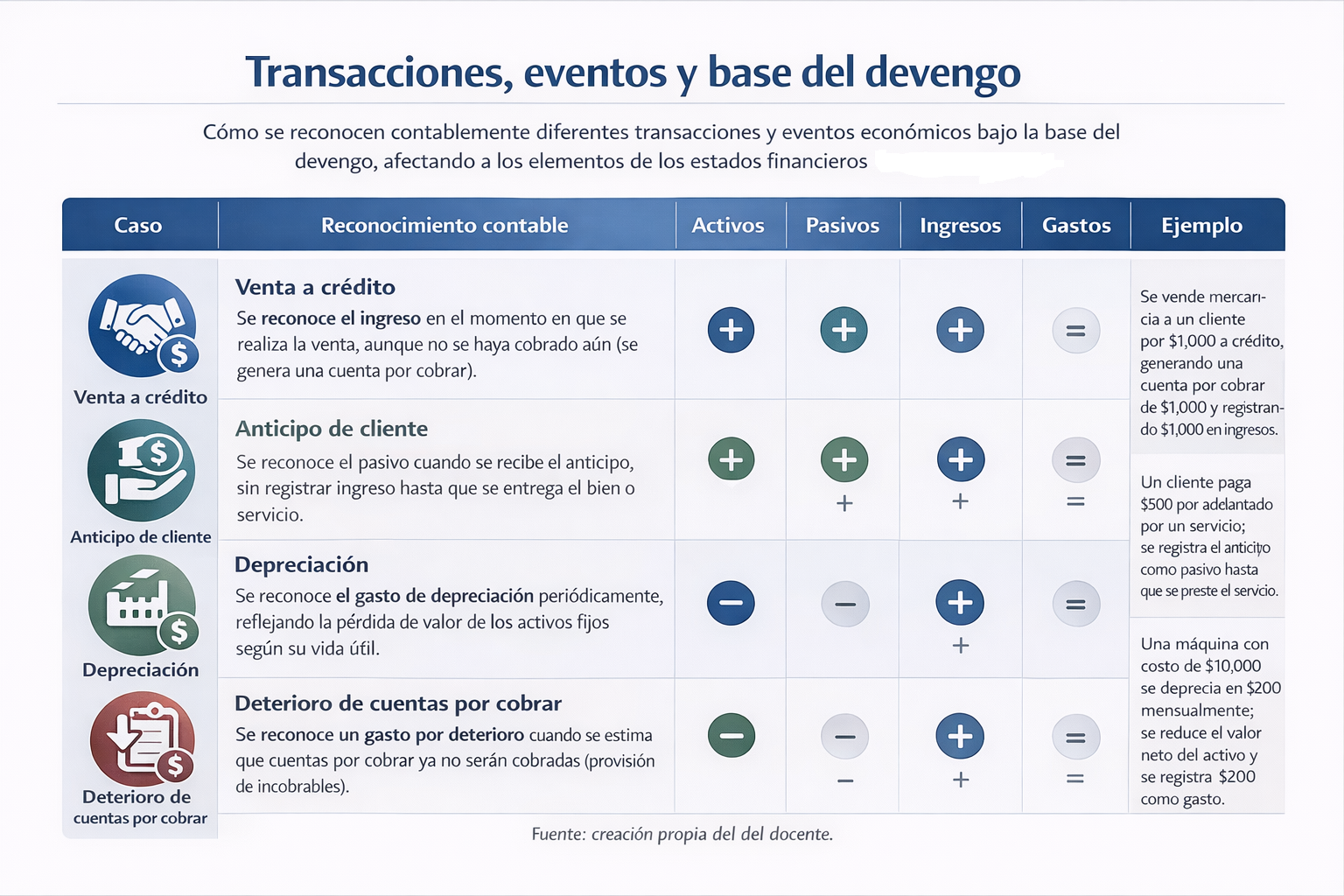 Transacciones, eventos y base del devengo