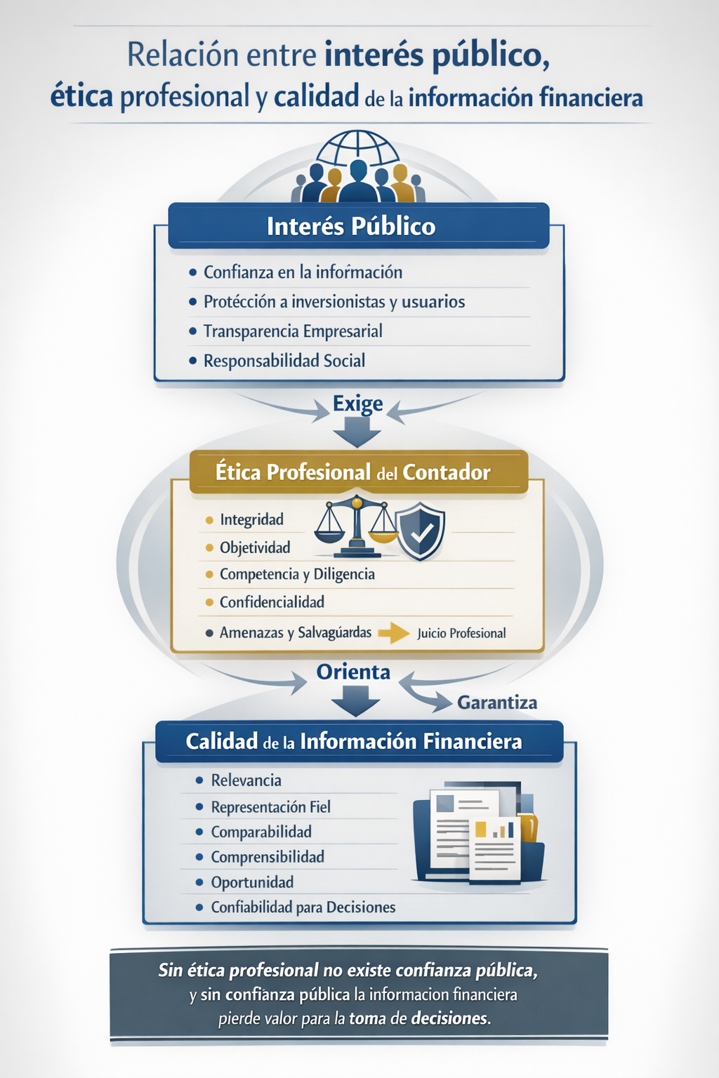 Relación entre interés público, ética profesional y calidad de la información financiera