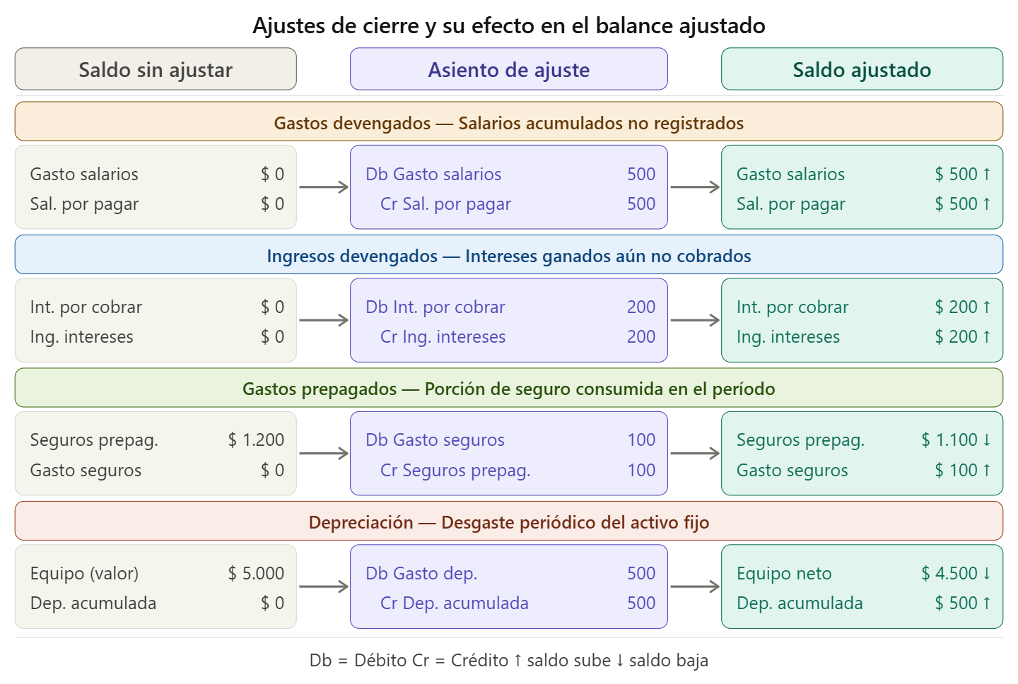 Ajustes de cierre y su efecto en el balance ajustado