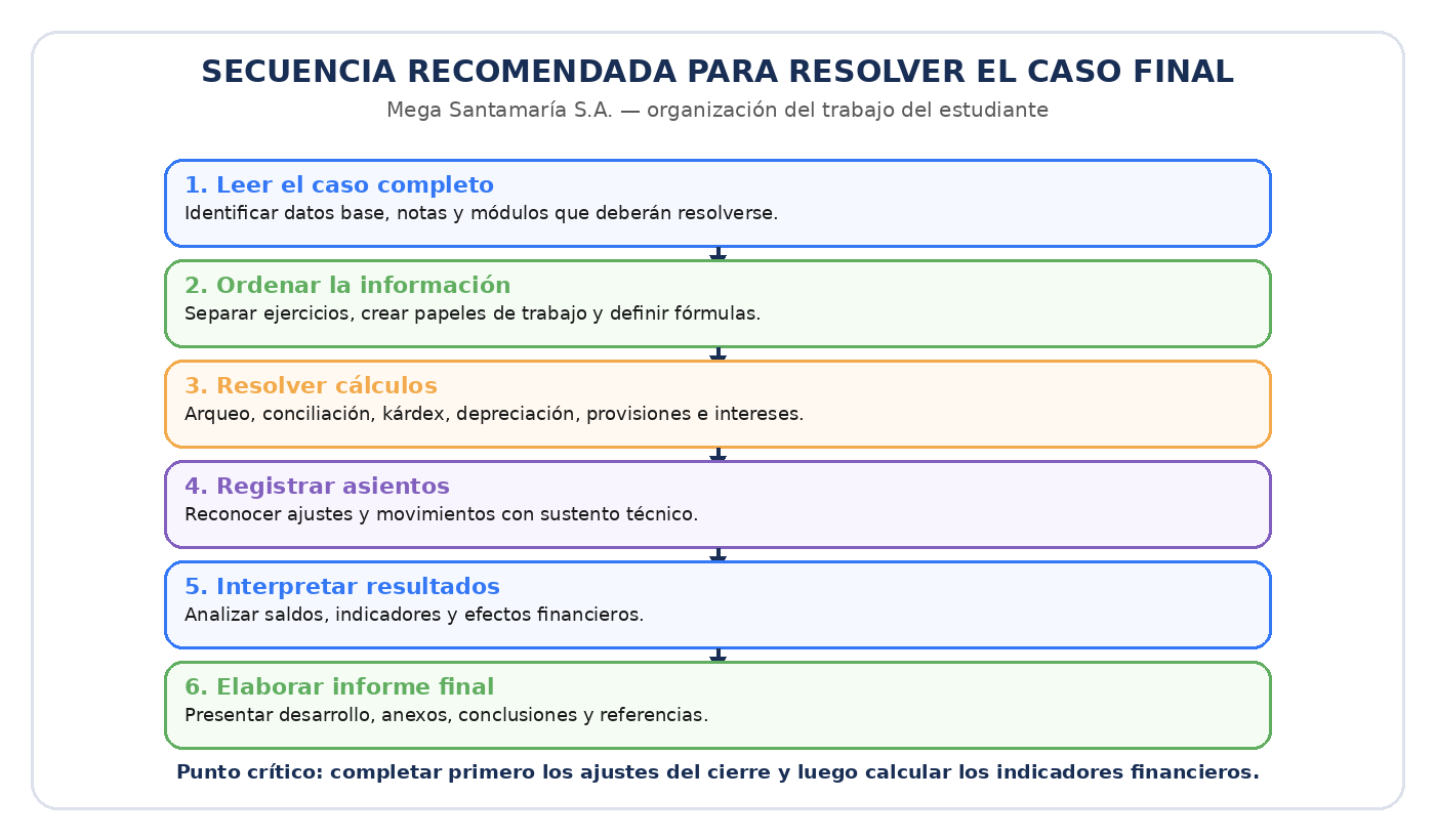Secuencia recomendada para resolver el caso