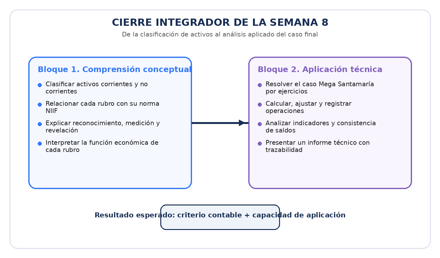Cierre integrador de la Semana 8