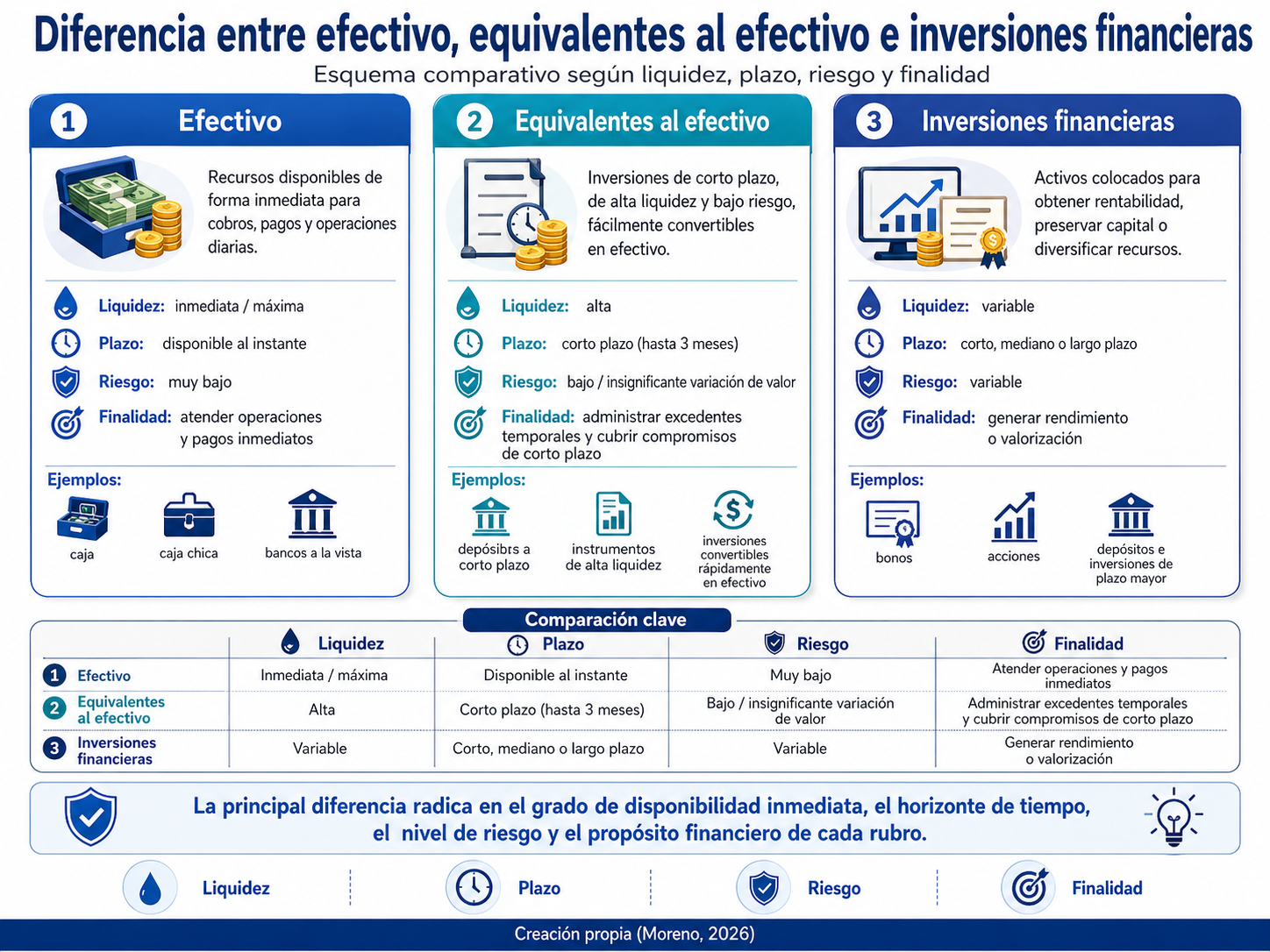 Diferencia entre efectivo, equivalentes al efectivo e inversiones financieras