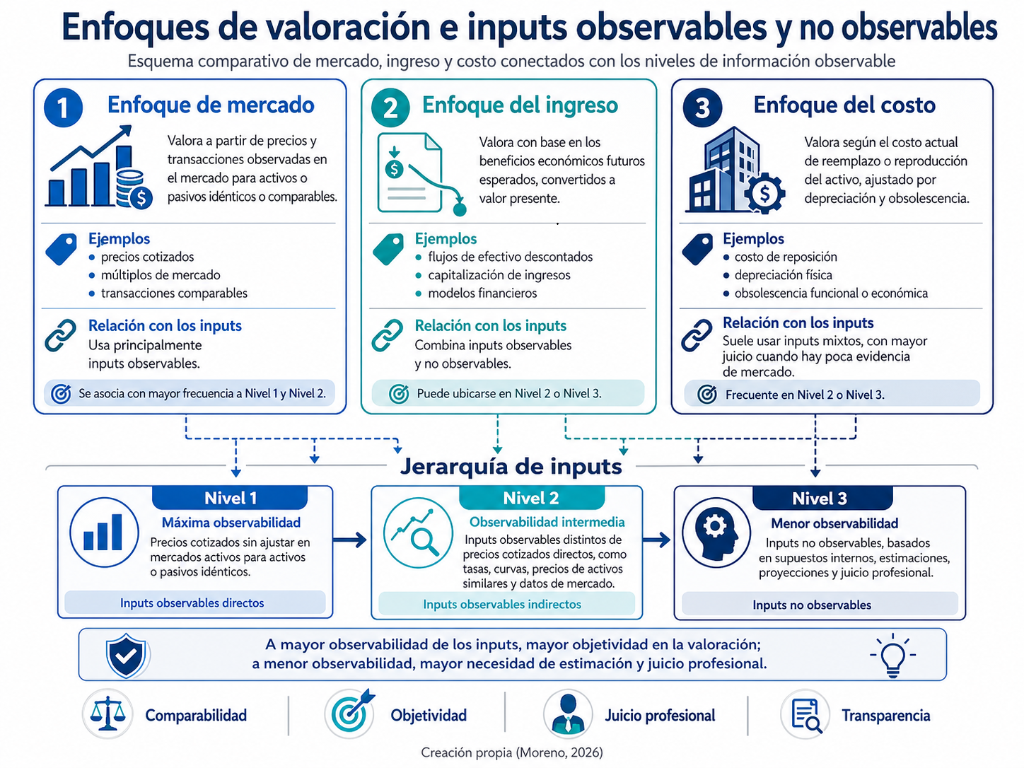 Enfoques de valoración e inputs observables y no observables