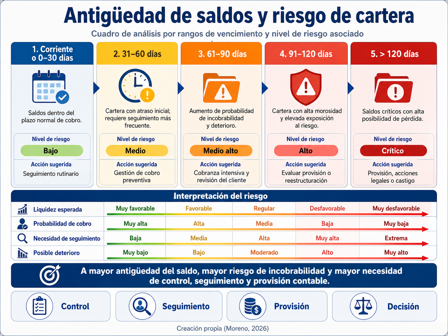 Antigüedad de saldos y riesgo de cartera