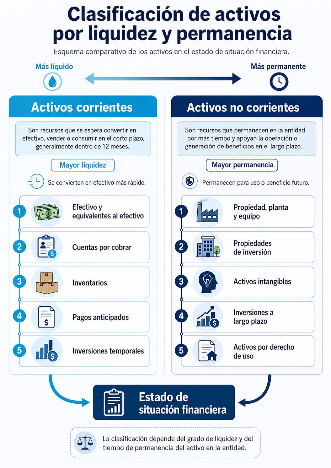 Clasificación de activos por liquidez y permanencia