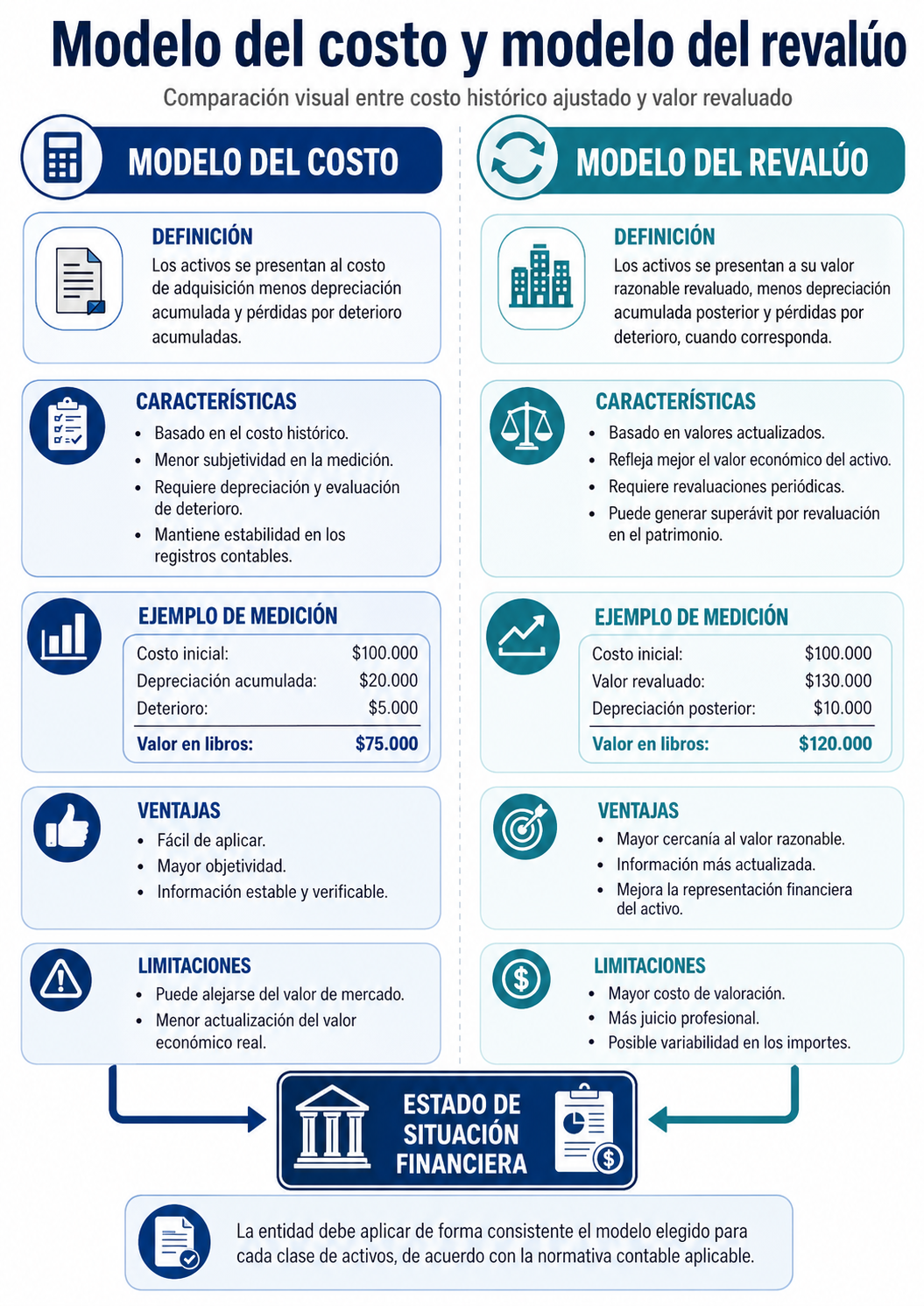 Modelo del costo y modelo del revalúo