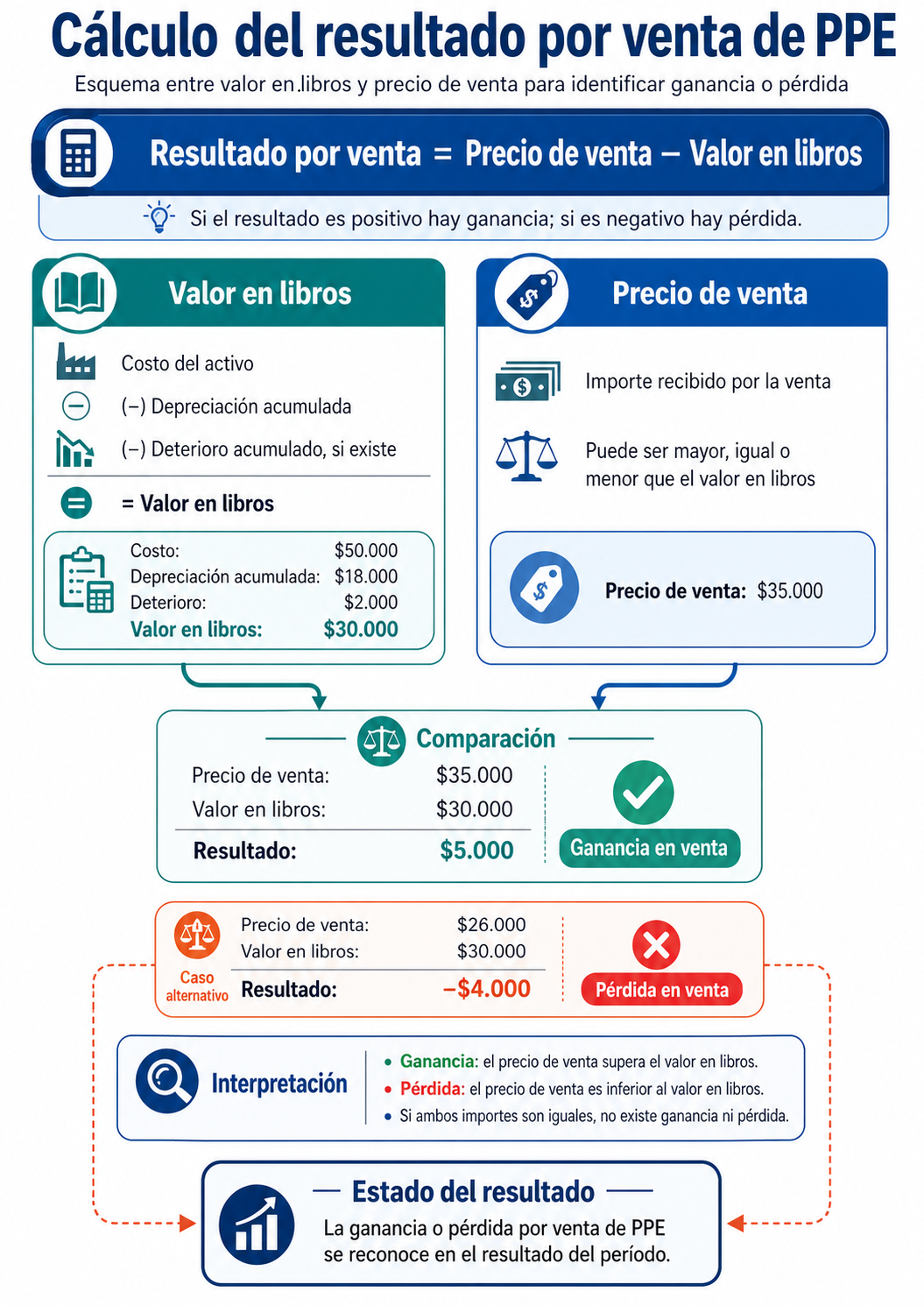 Cálculo del resultado por venta de PPE