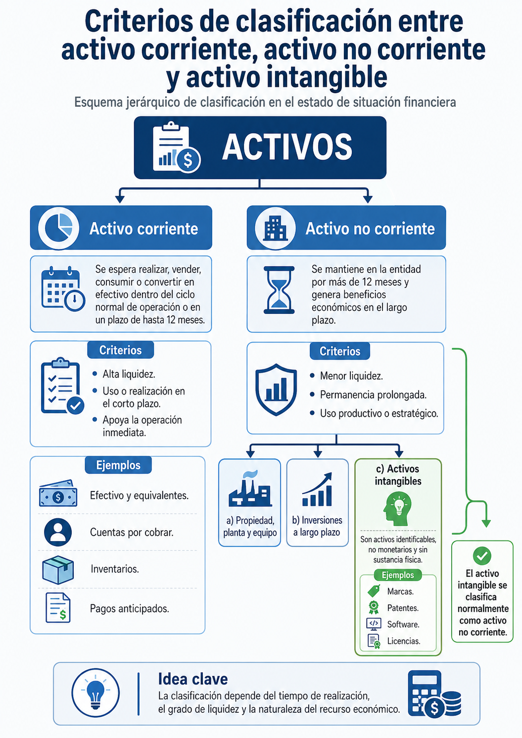 Criterios de clasificación entre activo corriente, activo no corriente y activo intangible