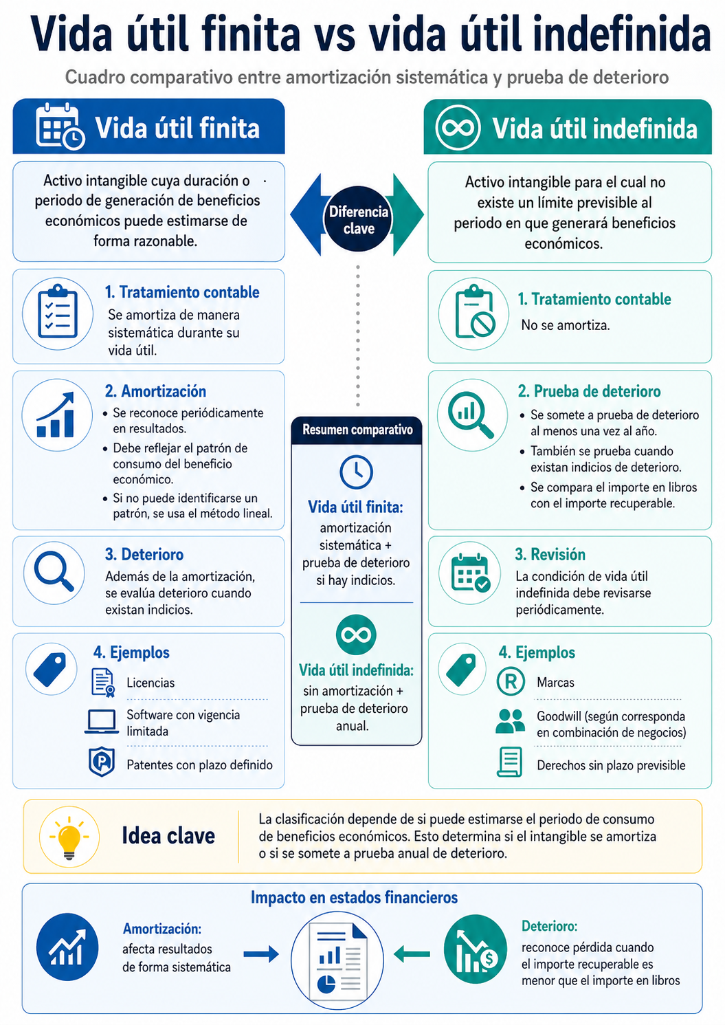 Vida útil finita vs vida útil indefinid