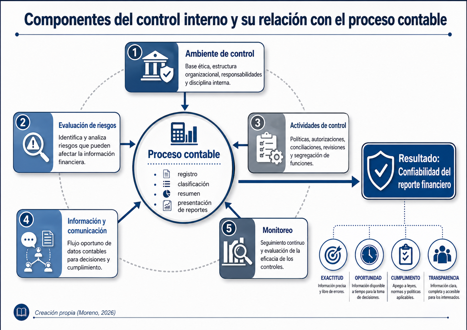 Componentes del control interno y su relación con el proceso contable