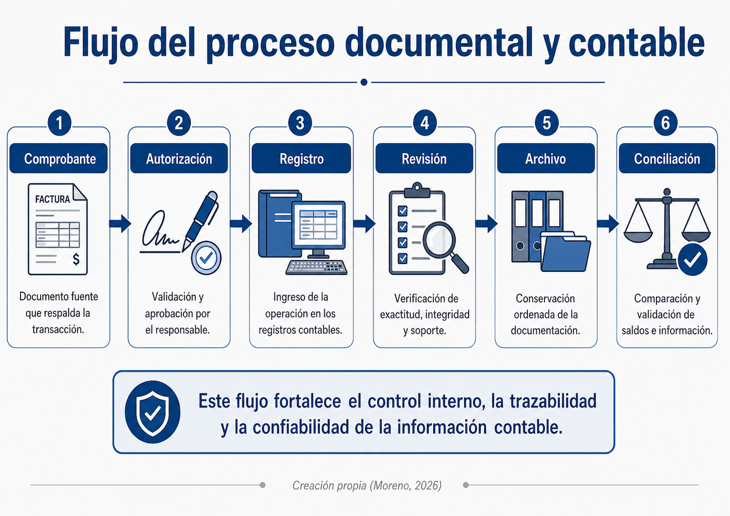 Ruta de la evidencia del control