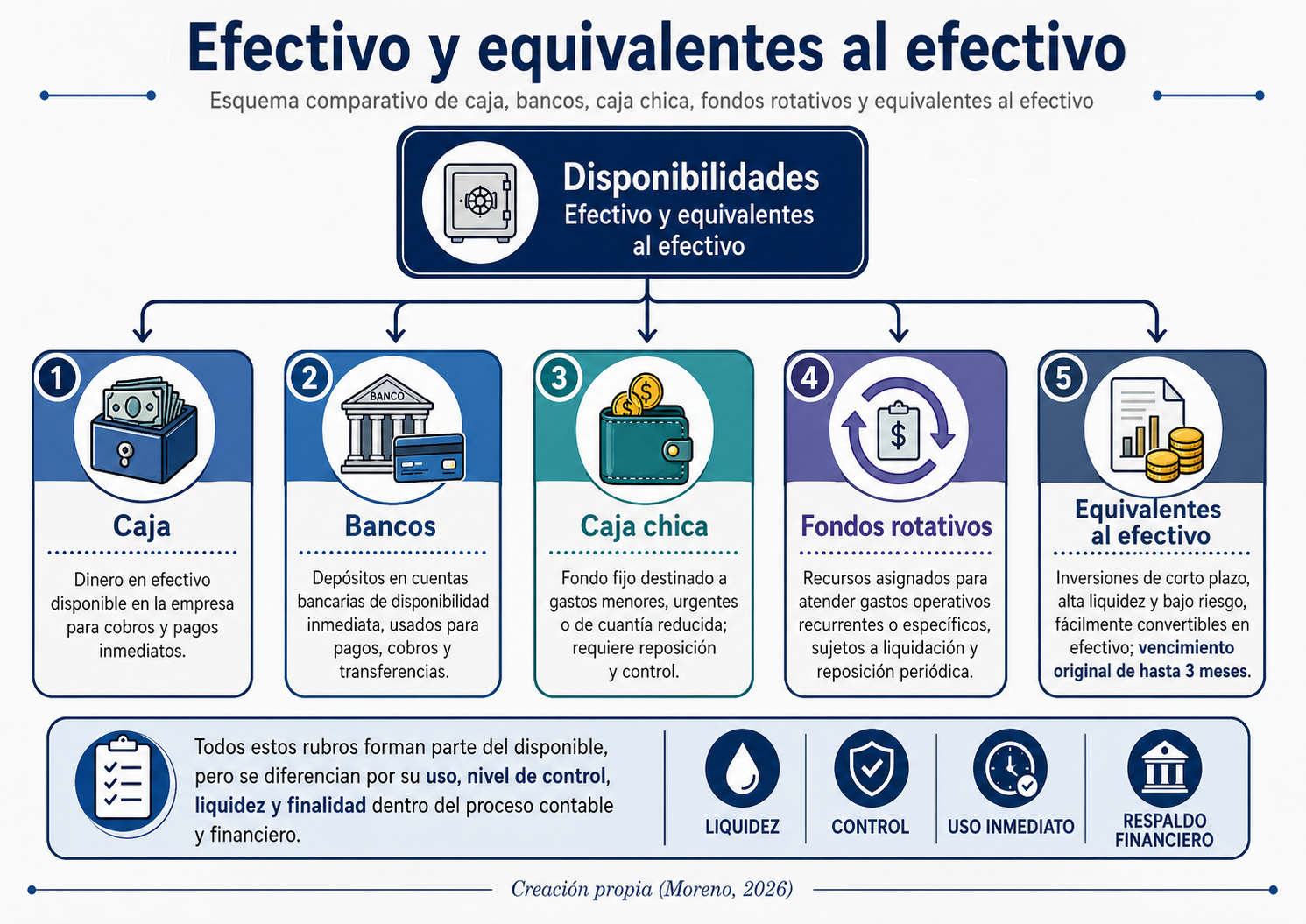 Composición del efectivo y equivalentes