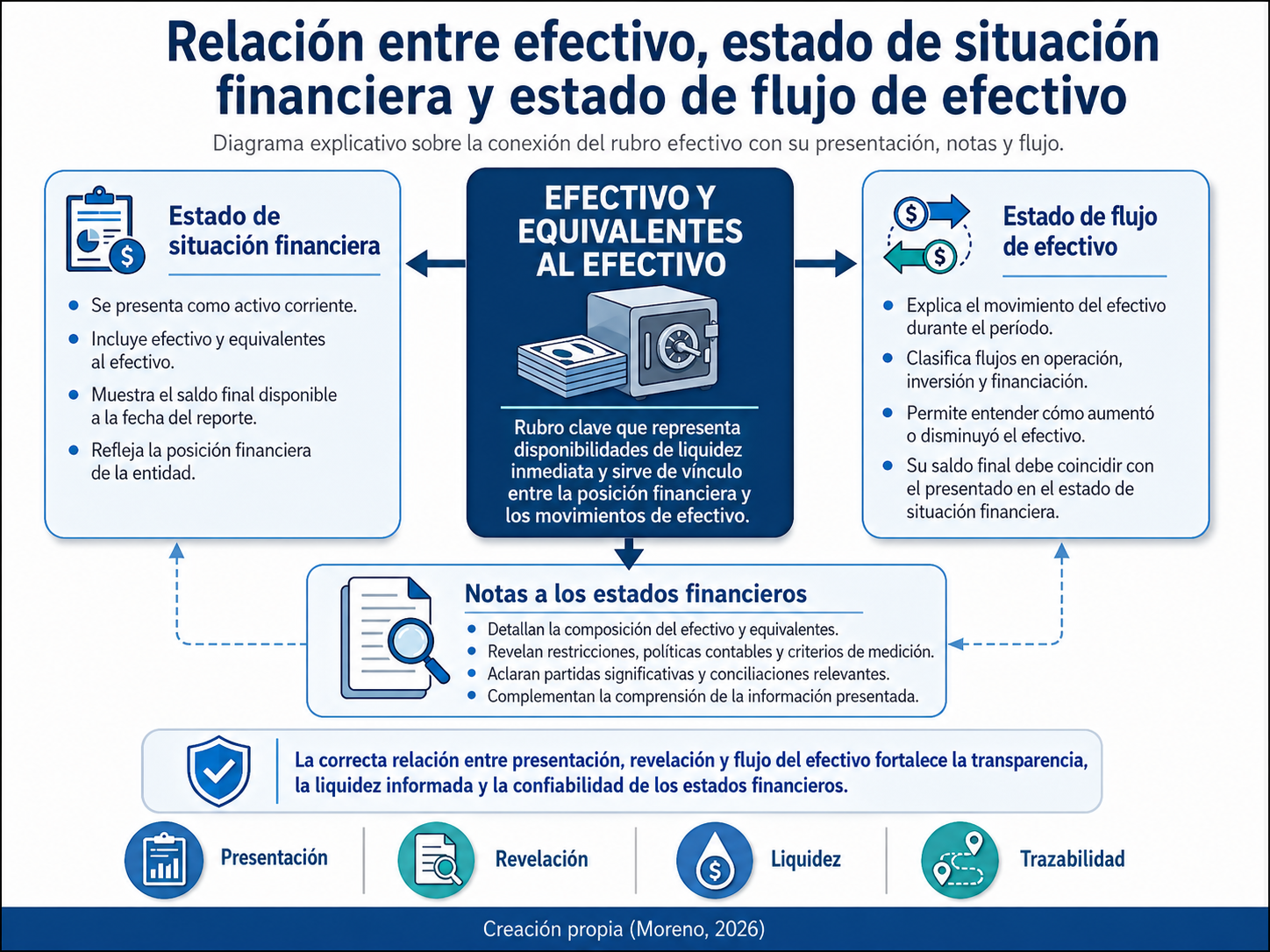 Relación entre efectivo, estado de situación financiera y estado de flujo de efectivo