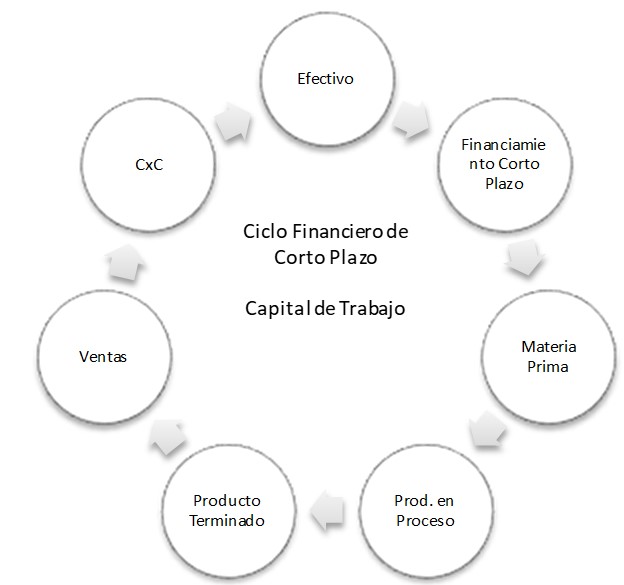 Ciclo financiero de corto plazo