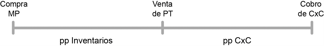 Ciclo de Operación