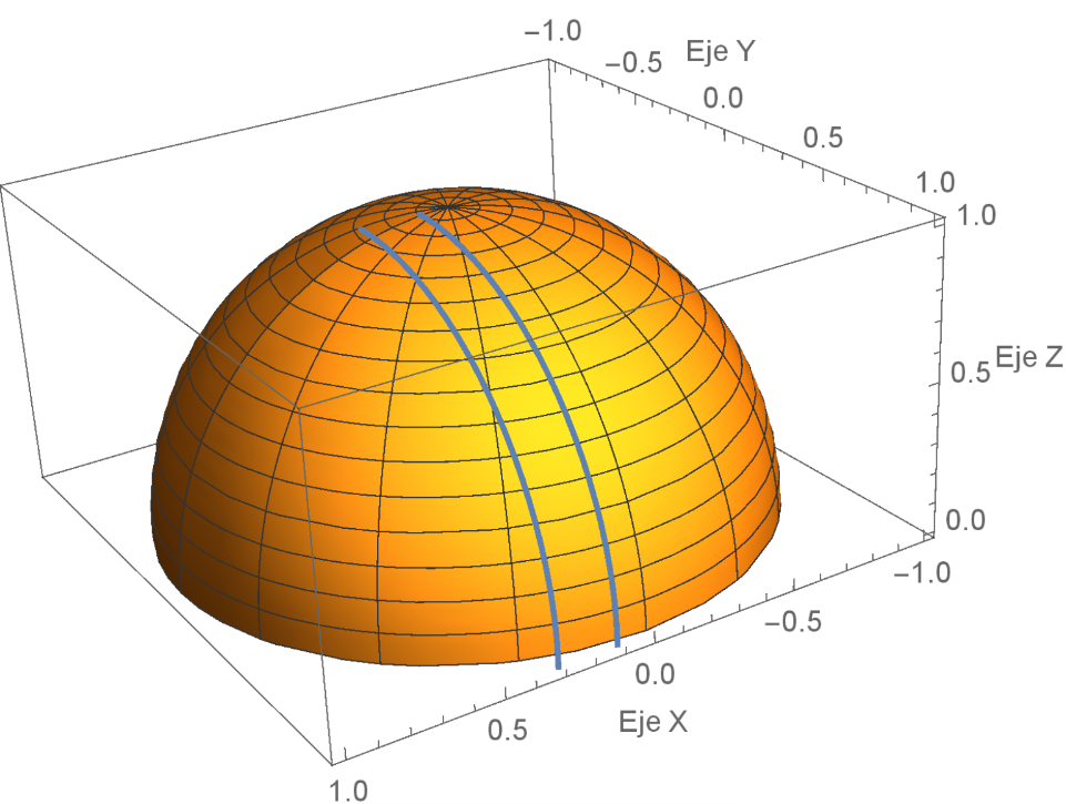 Figura 2 Representación de la función z=f(x, y), x1=0.1; Δx=0.2; x2= 0,1+Δx=0.3