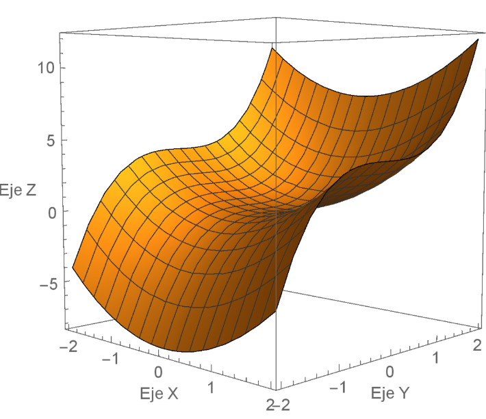Figura 6 Representación de la función z=f(x,y)=(x<sup>2</sup>+y<sup>3 </sup>), para todo x, y elemento de los reales existe gráfico. Es continua en todo (x,y) elemento de los reales en formato GIF.
