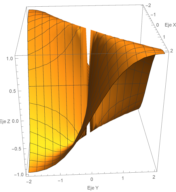 Figura 7 Representación de la función z=f(x,y)=2xy/(x<sup>2</sup>+y<sup>2 </sup>), en x=0; y=0 no existe gráfico. Es discontinua en (0,0) en formato GIF.