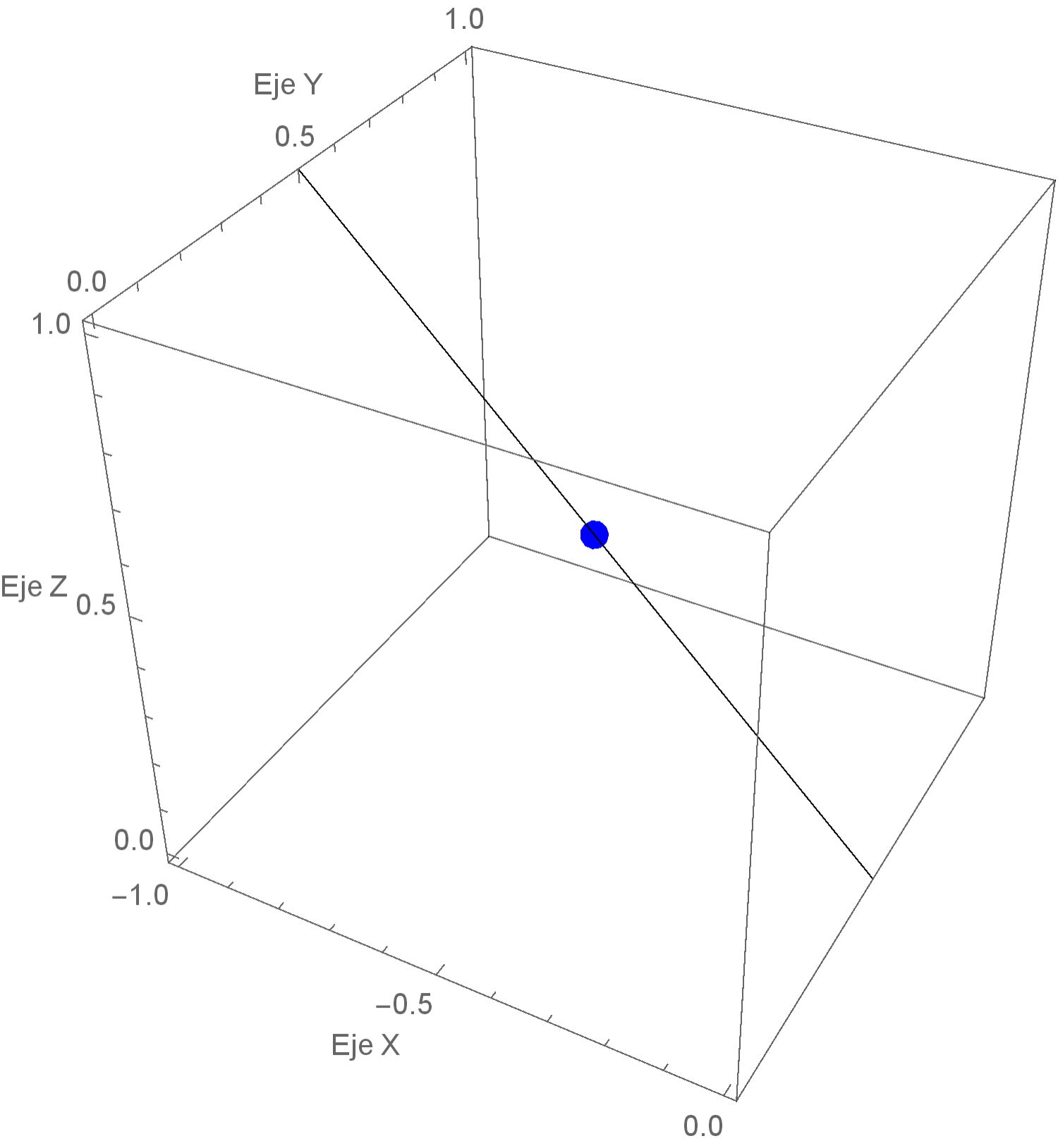 Figura 3 Representación de la recta pendiente