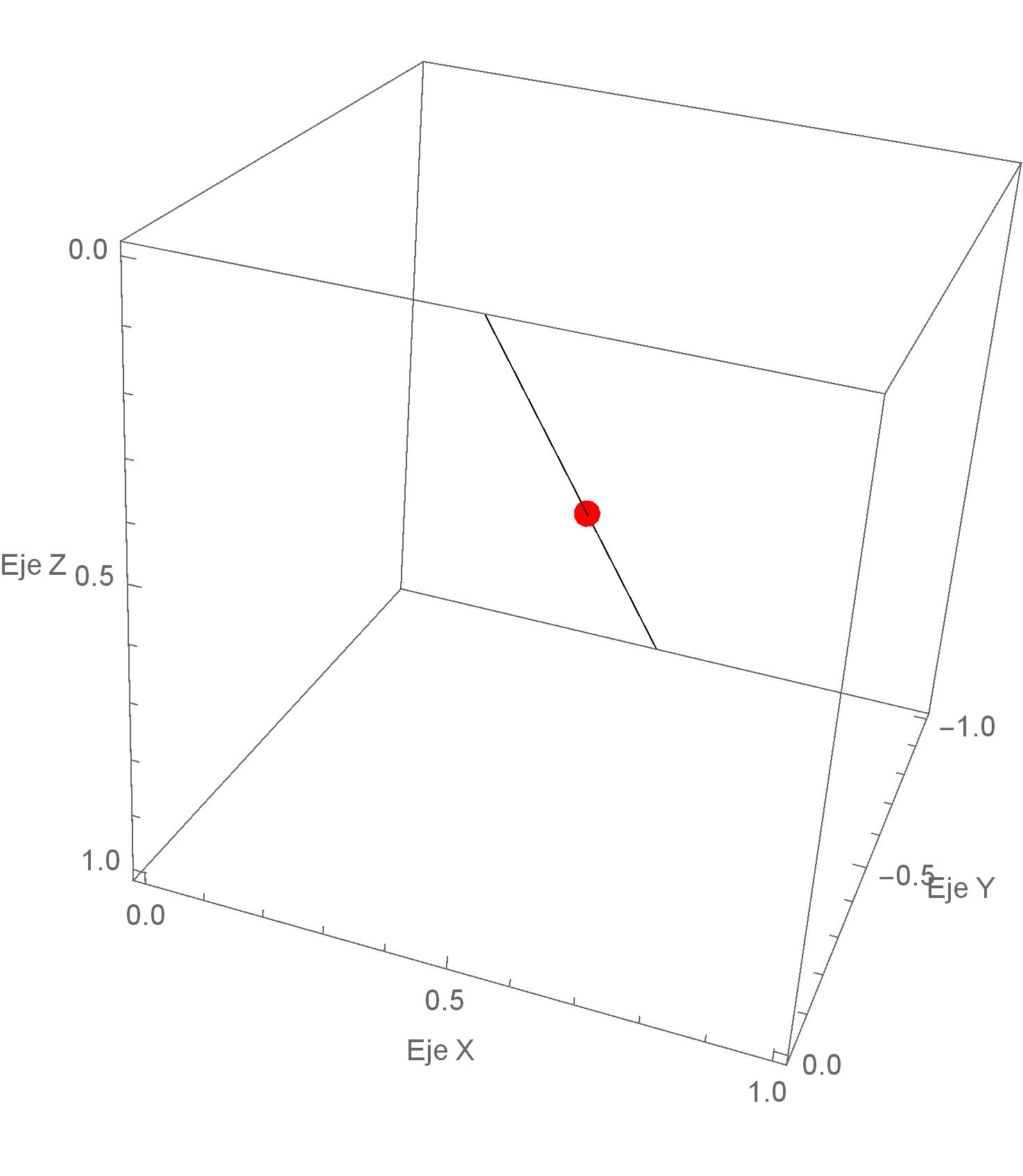 Figura 6 Representación de la recta pendiente