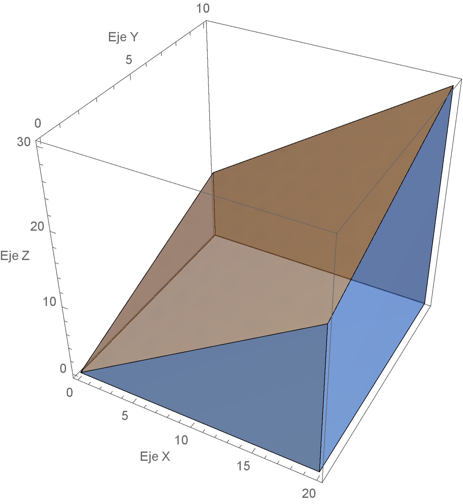 Figura 7 Representación gráfica de la integral