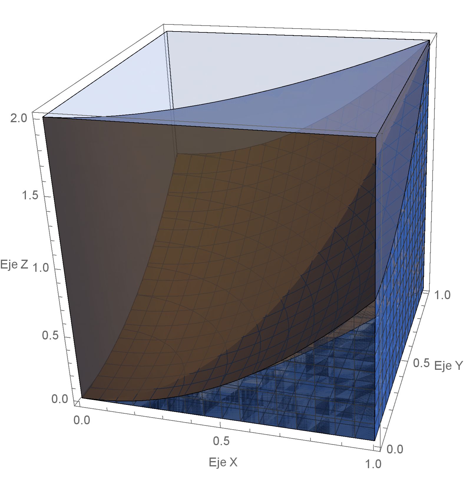 Figura 8 Representación gráfica de la integral