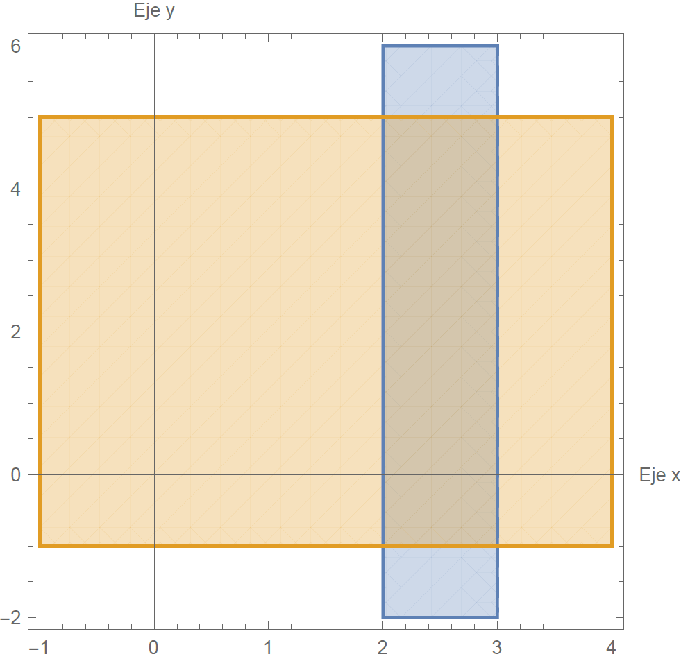 Figura 1 Representación gráfica de región delimitada por las rectas x=2 a x=3 y región delimitada por las rectas horizontales y=-1 a y=5