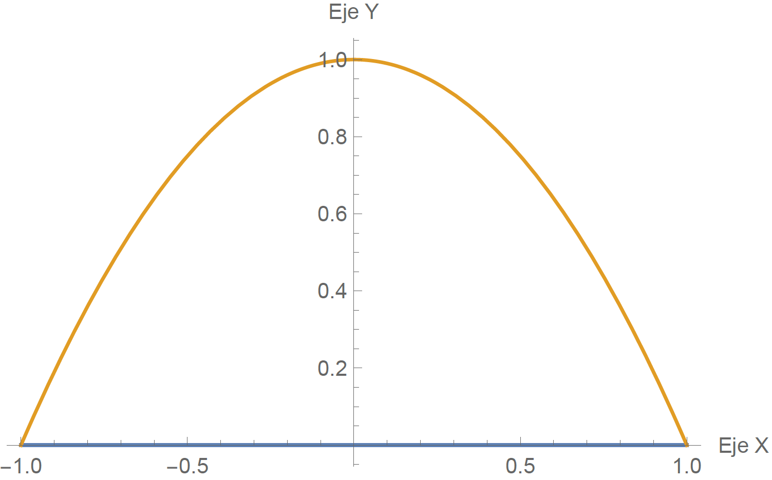 Figura 2 Representación gráfica de la recta y=0 y la curva y=1-x