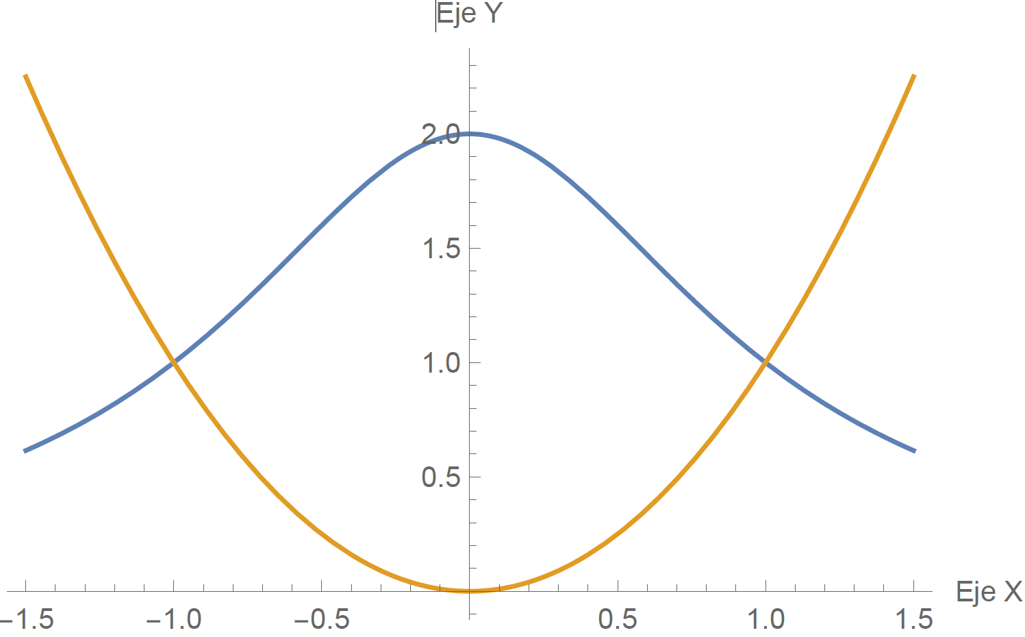 Figura 5 Representación gráfica de las curvas