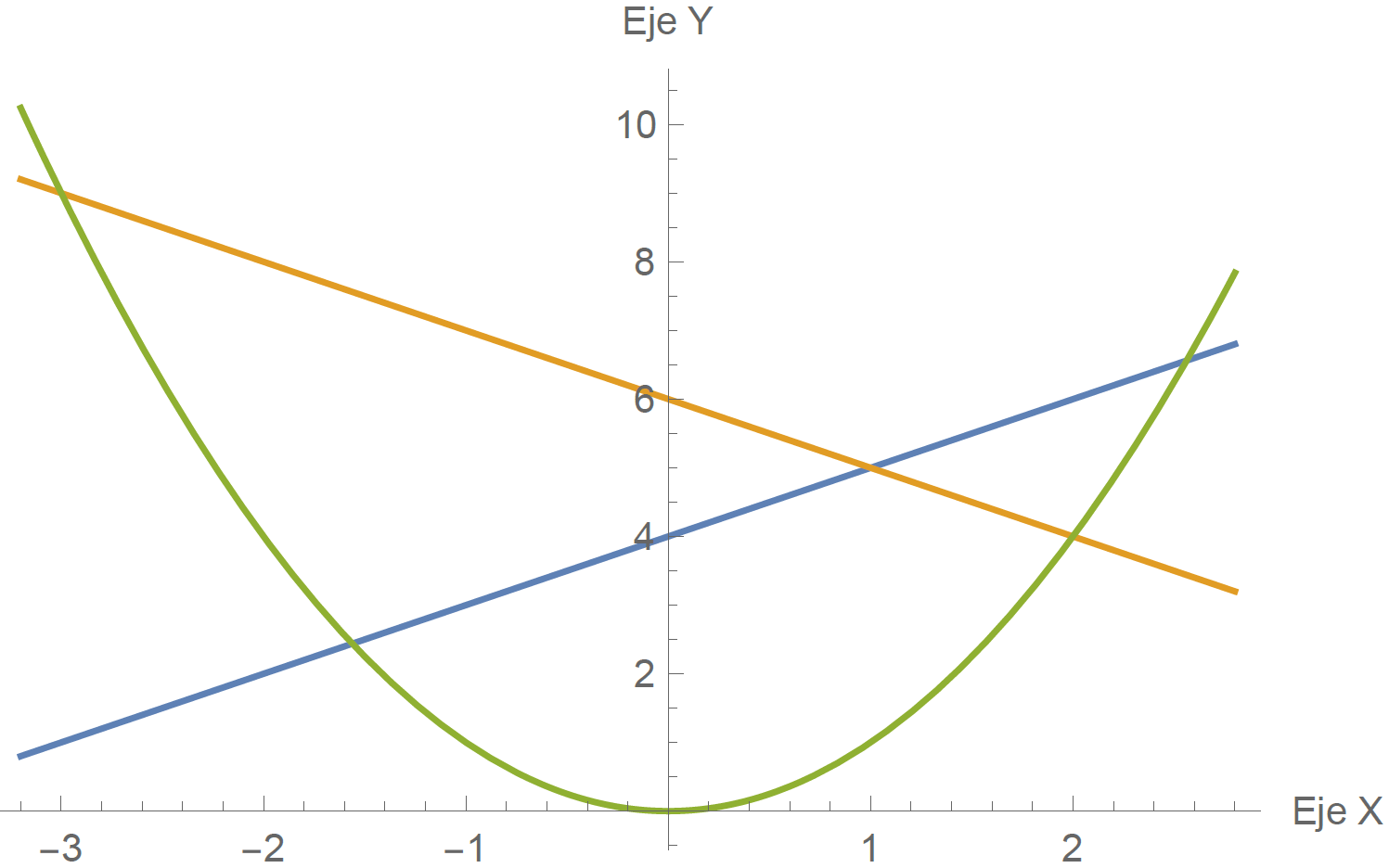 Figura 7 Representación gráfica de las rectas: superiores y=x+4, y=-x+6, curva inferior