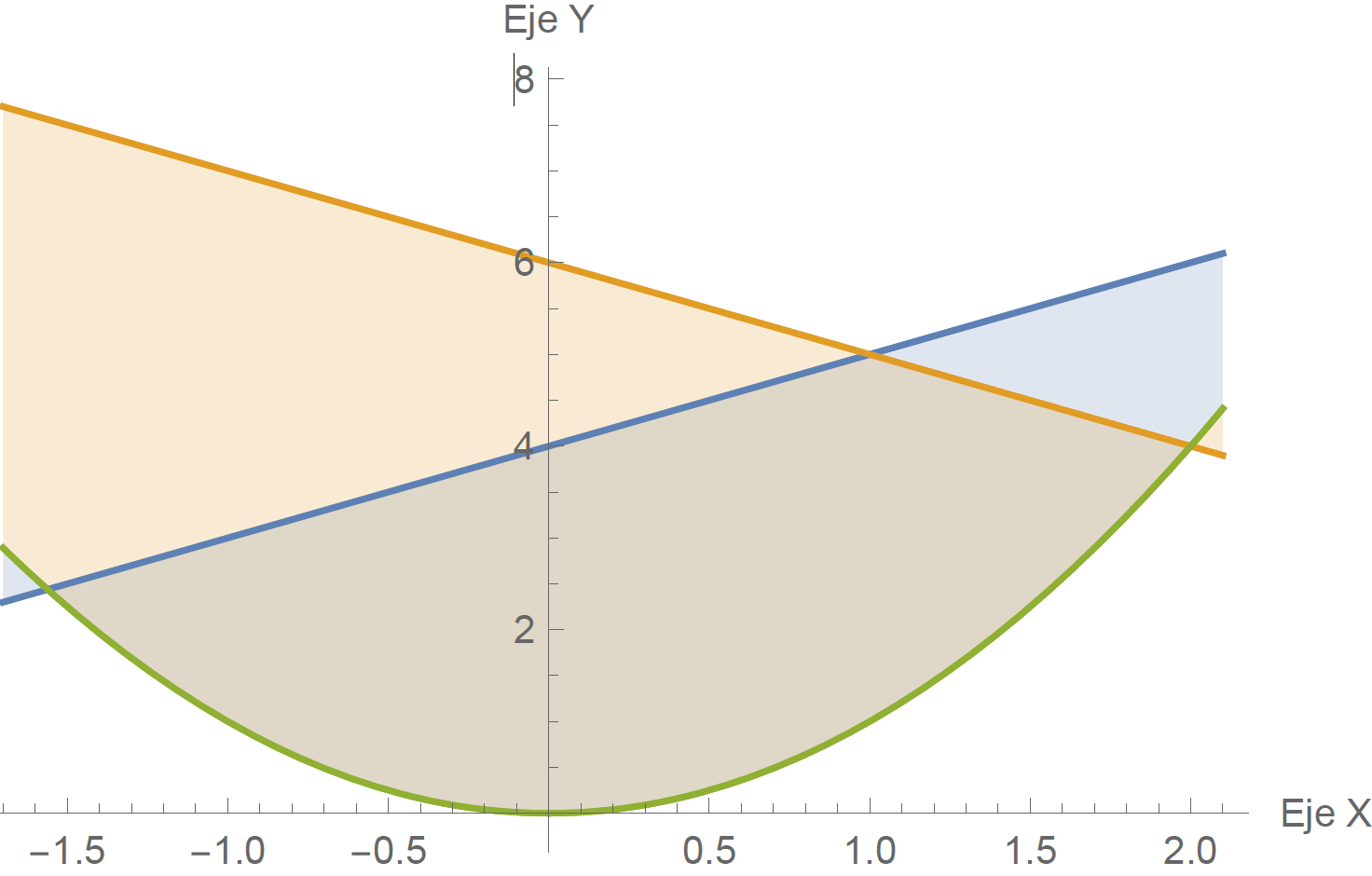 Figura 8 Representación gráfica de la región de dominio D, formado entre las rectas: superiores y=x+4, y=-x+6 , y la curva inferior
