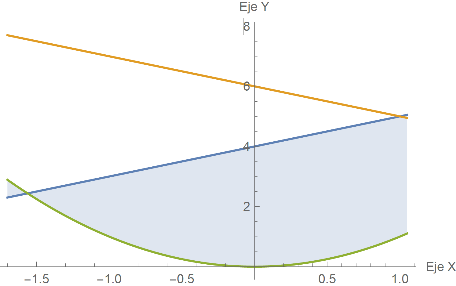 Figura 9 Representación gráfica de la región de dominio D1, formado entre las rectas: superiores y=x+4 y la curva inferior y=x