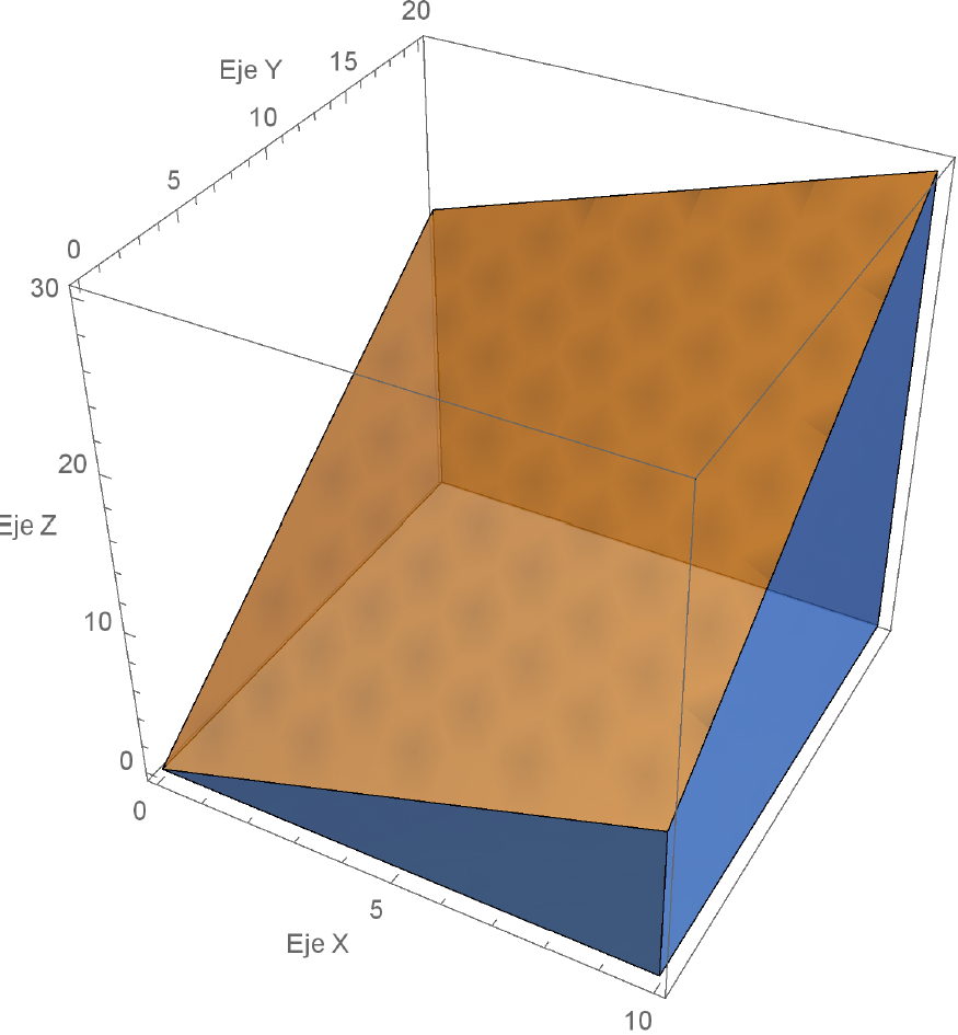 Figura 4 Representación gráfica del volumen delimitado en la parte superior por el plano z=4-x<sup>2</sup>-y<sup>2 </sup>, y en el plano x,y por su dominio D: x=0 a x=1; y=0 a y=3/2 con<strong> Wolfram Mathematica