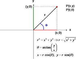 Figura 3 Representación gráfica de la relación entre las coordenadas cartesianas y polares en un plano bidimensional. 