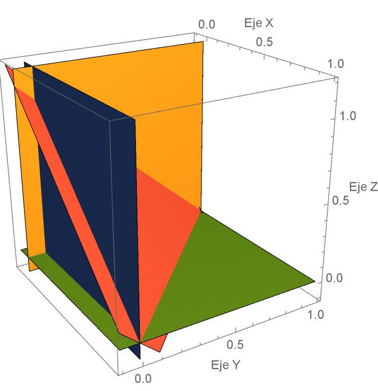 Figura 6  Representación gráfica del dominio de integración V (x=0, y=0, z=0, x+y+z=1)