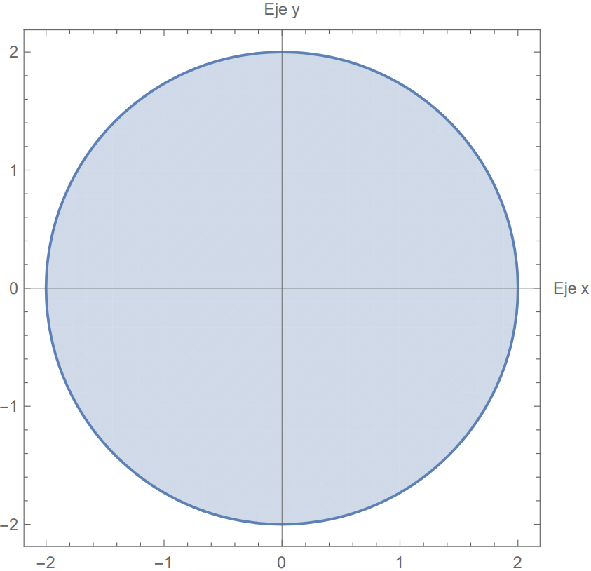 Figura 2 Representación gráfica del círculo en el plano x,y (
y
=
4
-
x
2
,
 
m
i
t
a
d
 
s
u
p
e
r
i
o
r
,
 
y
=
-
4
-
x
2
,