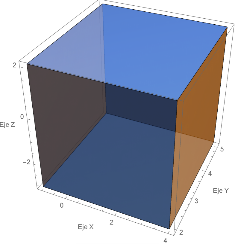 Figura 3 Representación gráfica del dominio V que representa al paralelepípedo rectangular (
-
1
≤
x
≤
 
4
;
 
2
≤
y
≤
 
5
;
