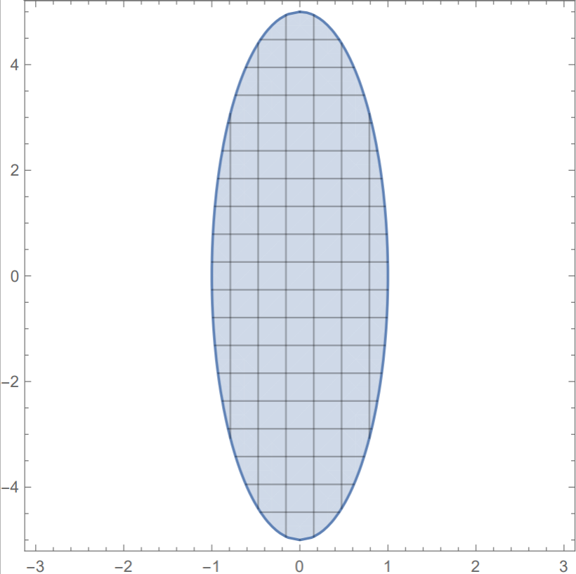 Figura 2 Representación gráfica cuadriculada (área elipse) de un círculo de radio a, elipse de ejes a y b, hipérbola con vértices (-a,0), (a,0) centrados en el origen de coordenadas utilizando WolframMathematica
