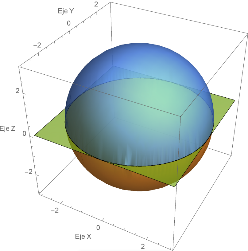Figura 4 Representación gráfica de una esfera de radio a centrada en el origen de coordenadas