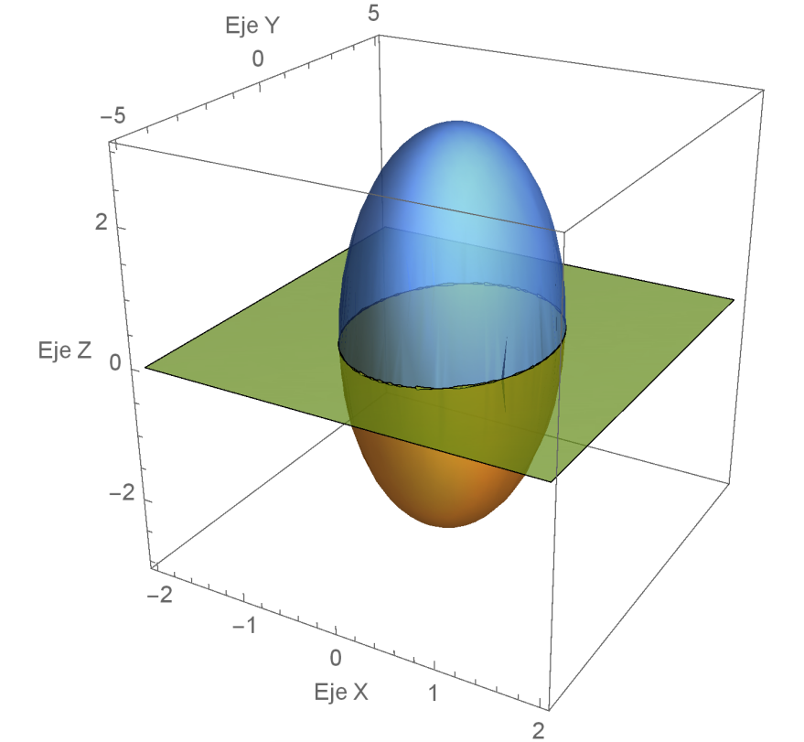 Figura 5 Representación gráfica de un elipsoide centrada en el origen de coordenadas
