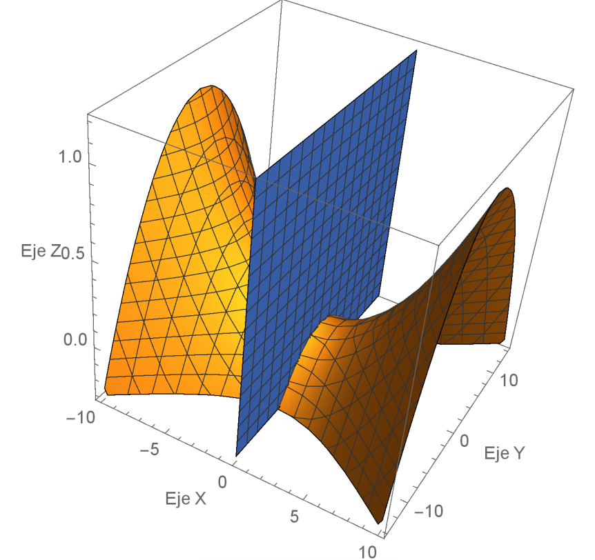 Figura 6 Representación gráfica de un paraboloide hiperbólico centrada en el origen de coordenadas