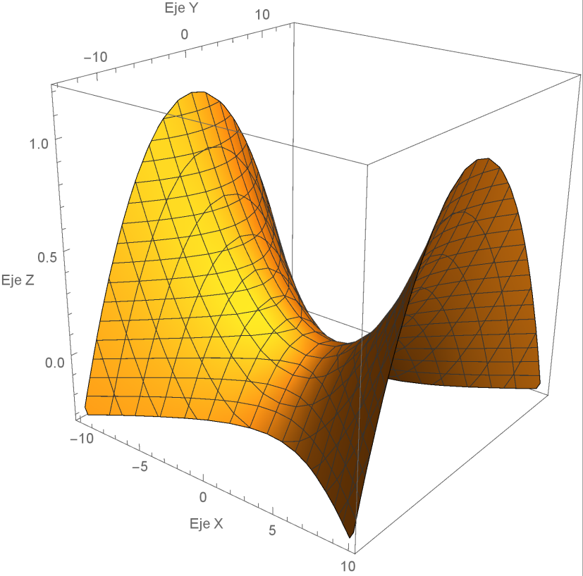 Figura 3 Representación gráfica de un paraboloide hiperbólico centrada en el origen de coordenadas