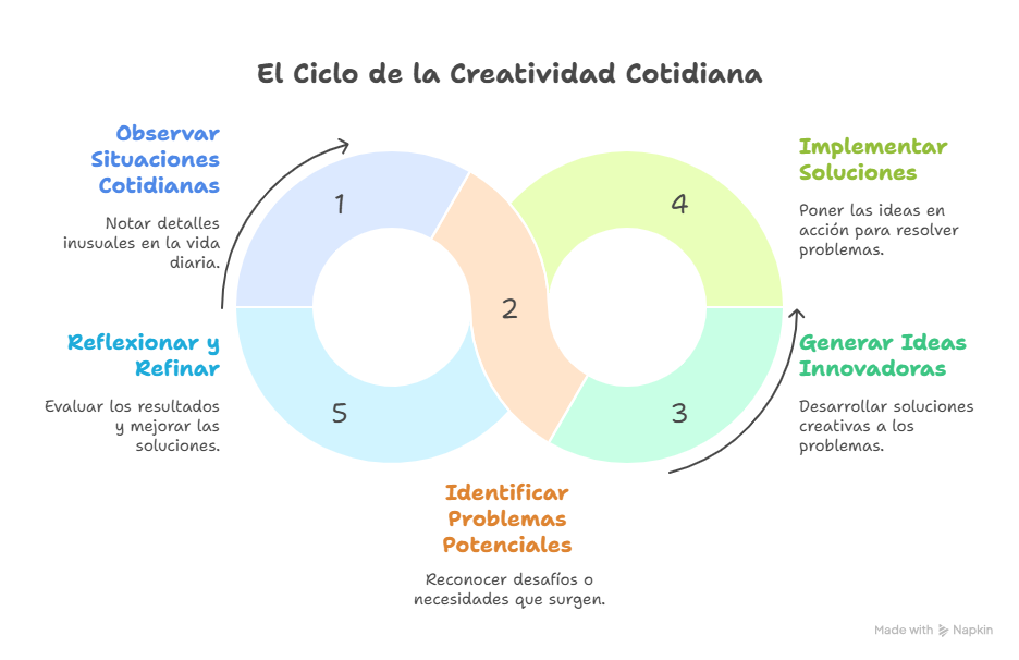 Figura 2 El ciclo de la creatividad cotidiana