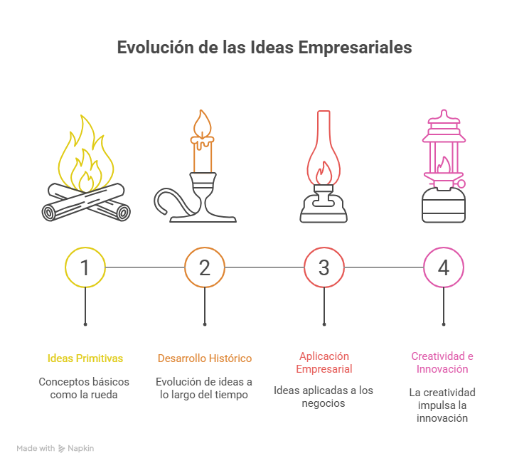 Figura 3 Evolución de las ideas empresariales