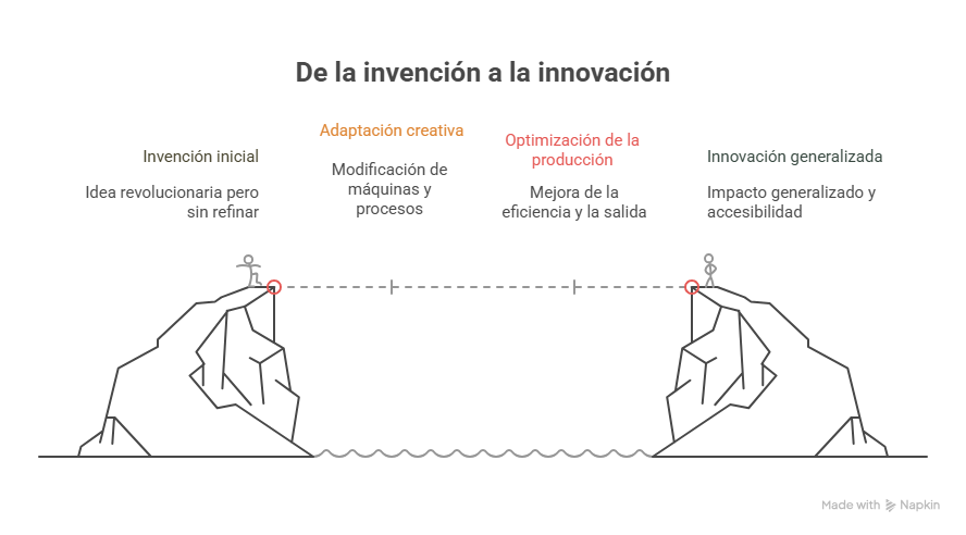 Figura 5 De la invención a la innovación