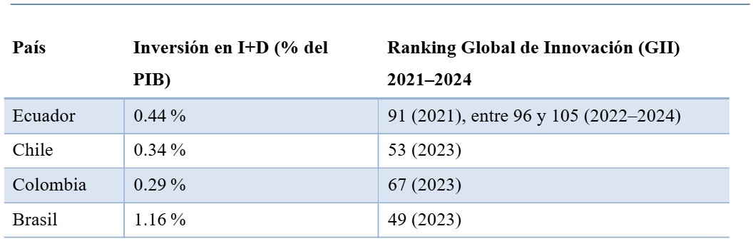 Tabla 1 Comparativa de Innovación en Países Latinoamericanos
