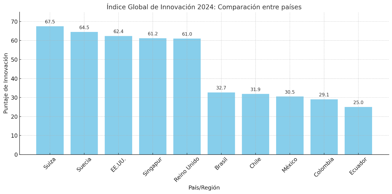 Figura 5 Índice global de innovación 2024: comparación entre países.