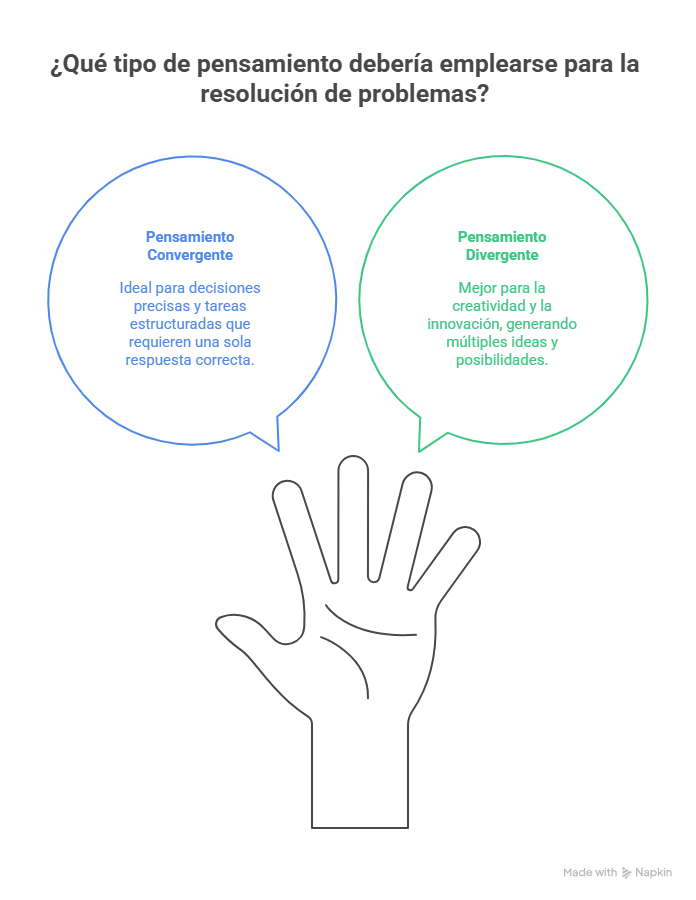 Figura 1. ¿Qué tipo de pensamiento debería emplearse para la resolución de problemas?